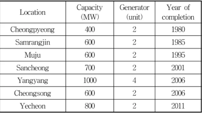 Table 1 Pumped storage plants in Korea