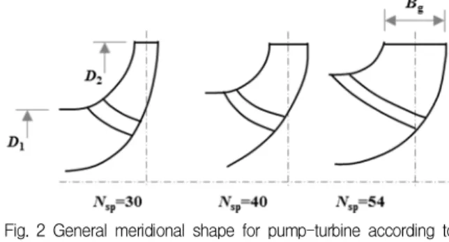 Fig. 3 Blade angles at impeller exitpoint.  The  purpose  of  studying  this  method  is  to 
