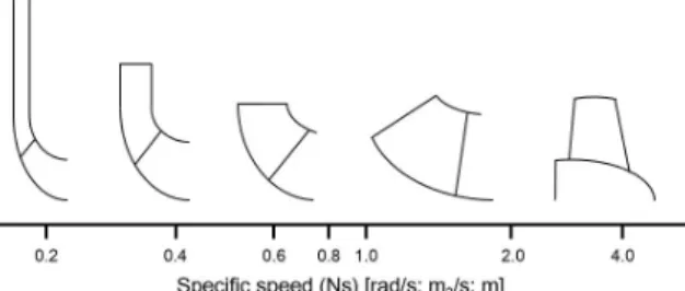 Fig. 1 Range of specific speed for typical pumps