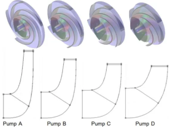 Fig. 2 Jet-wake structure inside passage of centrifugal impeller Fig. 3 3D and meridional shape of tested centrifugal pumps