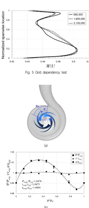 Fig. 5 Grid dependency test