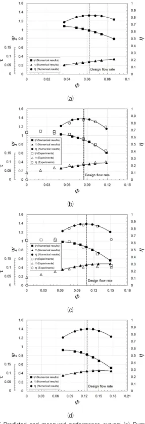 Fig. 7 Predicted and measured performance curves: (a) Pump A, (b) Pump B, (c) Pump C, and (d) Pump D