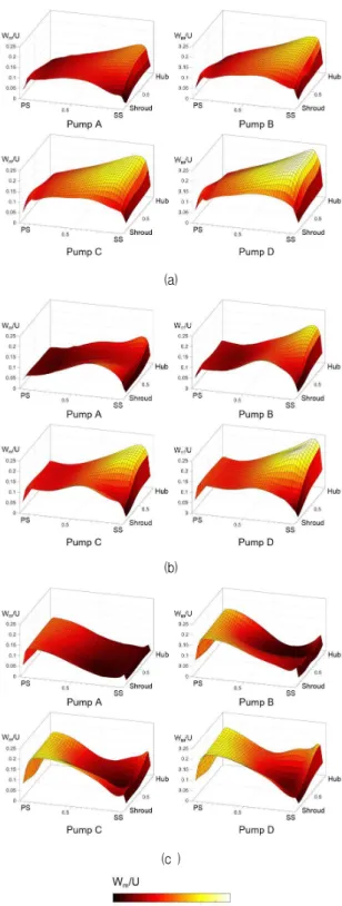 Fig. 9 Meridional velocity distributions at three planes in Fig. 7: (a) Plane I, (b) Plane II, and (c) Plane III