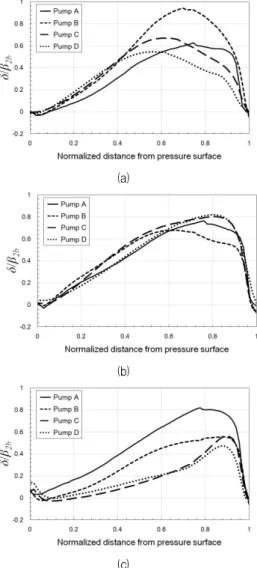 Fig. 11 Normalized velocity triangles for jet-wake flow region at plane III: : (a) Pump A, (b) Pump B, (c) Pump C, and (d) Pump D