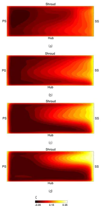 Fig. 14 Total pressure loss contours at plane III: (a) Pump A, (b) Pump B, (c) Pump C and (d) Pump D