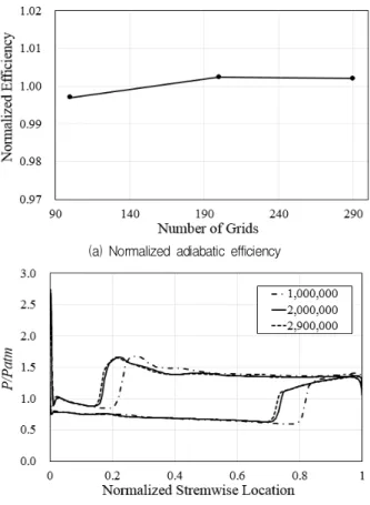 Fig. 5 Aerodynamic performance curves at 100% RPM