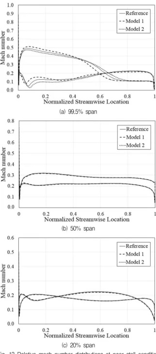 Fig. 10 Flow angle distributions at the outlet of first stage (60%