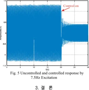 Fig.  5  는  능동제어를  실시한  경우에  센서  신호 가  어떻게  변하는지를  보여준다.  비공진주파수  영 역인  7.8Hz 로  가진하고  제어기를  구동해  실험을  수행한  결과이다