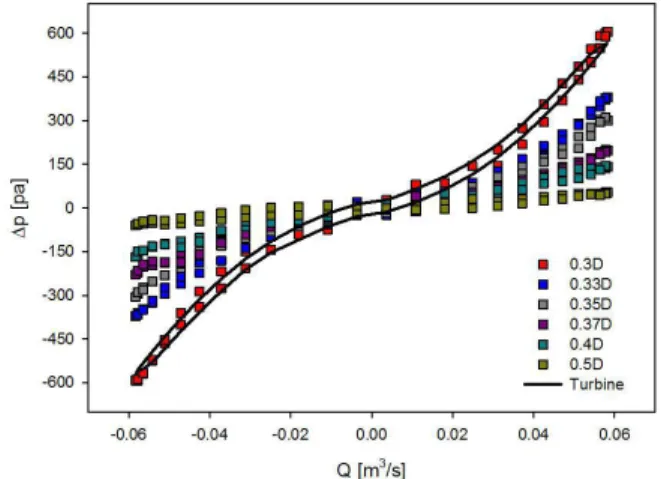 Table 2 Summary of performance of the model scaled cross-flow air turbine