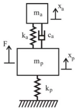 Fig. 1 Dynamic absorber 
