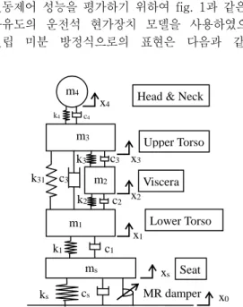 Fig. 1 Mechanical model of MR seat suspension system 