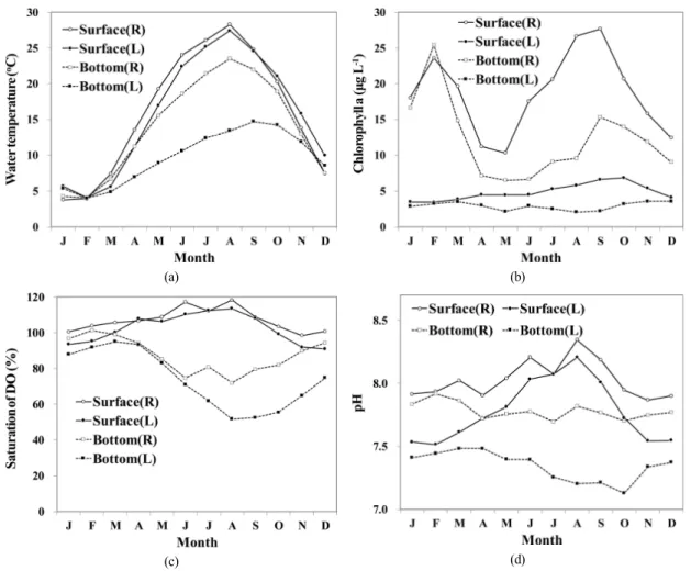Fig.  7.  Monthly  variation  of  water  temperature  (a),  Chlorophyll  α   (b),  saturation  of  dissolved  oxygen  (c),  pH  (d)  at  surface  and  bottom  layer  of  river-type  and  lake-type  reservoirs.