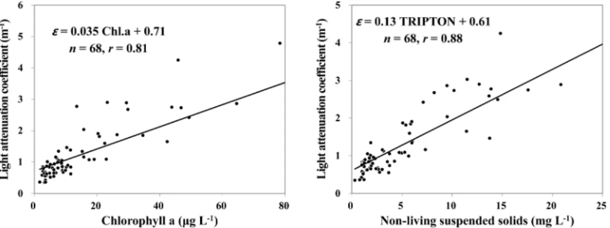 Fig.  10.  Relationship  between  chlorophyll  α   concentration  and  light  attenuation  coefficient  (a),  non-living  suspended  solids  (tripton)  and  light  attenuation  coefficient  (b).