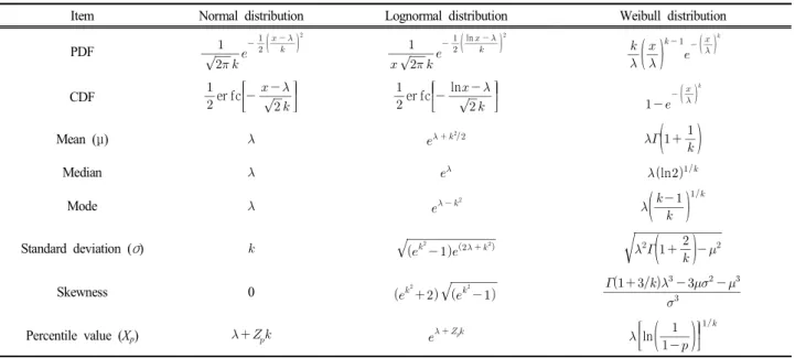 Table  2.  Probability  density  function  (PDF),  cumulative  distribution  function  (CDF),  and  parameters,  according  to  the  water  quality  variables  (x)