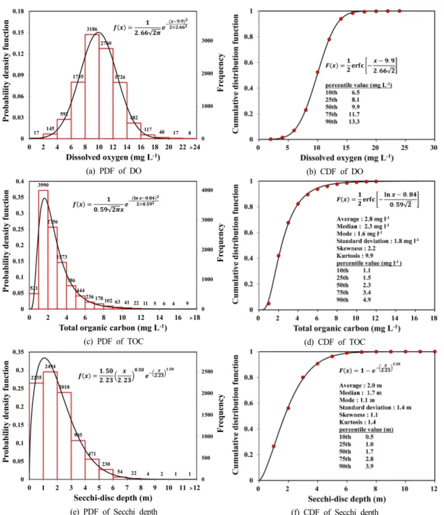 Fig.  1.  Probability  density  distribution  and  cumulative  distribution  of  dissolved  oxygen  (a,  b),  total  organic  carbon  (c,  d),  and  Secchi  depth  (e,  f),  based  on  monthly  data  in  191  survey  sites  of  81  lakes,  2013