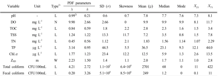 Table  3.  Parameters  of  probability  density  function,  mean,  median,  mode,  quartile  (X 25   and  X 75 ),  standard  deviation  (SD),  and  skewness  according  to  water  quality  parameters