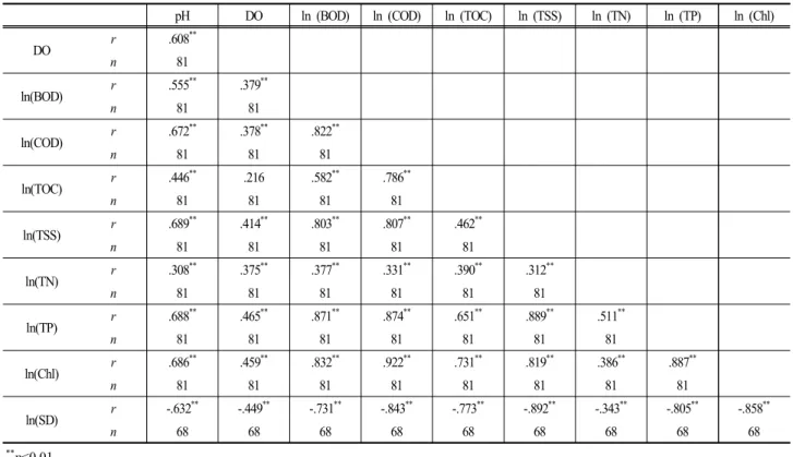 Fig.  3.  Relationship  between  CBOD  and  BOD 5   (a),  COD Mn   (b)  in  81  lakes  (whole  layer)  of  Korea