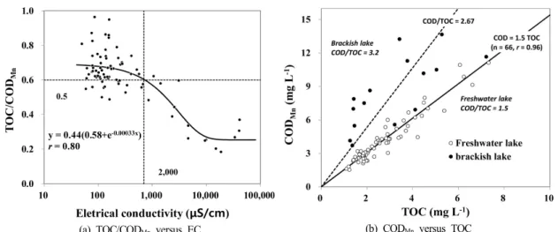 Fig.  4.  Relationship  between  electrical  conductivity  and  the  ratio  of  TOC  to  COD Mn   (a),  and  relationship  between  TOC  and  COD Mn   in  81  lakes  (whole  layer)  of  Korea