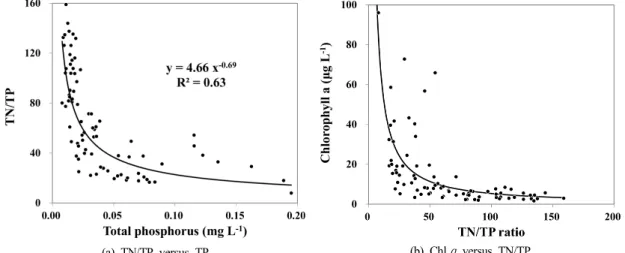 Fig.  6.  Relationship  between  total  phosphorus  and  the  ratio  of  nitrogen  to  phosphorus  (TN/TP)  (a),  TN/TP  ratio  and  chlorophyll  α   concentration  (d).