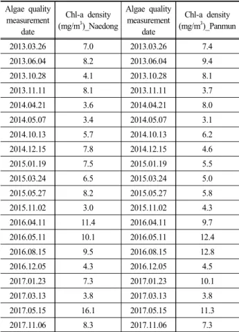 Table  5.  Correlation  analysis  of  Band  5  image  by  algae  quality  monitoring  stations TSITransparency(m)Chl-a(mg/m3)Total  phosphorus(mg/m3)048.670.100.411026.740.260.912014.690.662.03308.071.644.50404.434.109.97502.4410.2522.13601.3425.6349.09700