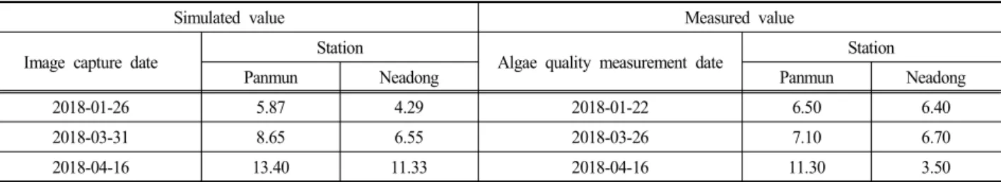 Table  6.  Comparison  of  water  quality  between  simulated  and  measured  value 