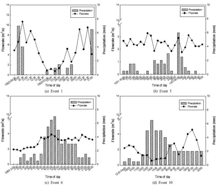 Fig.  3.  Flowrate  variation  with  according  to  rainfall  duration  in  the  Suyeong  River.