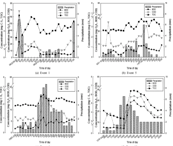 Fig.  4.  Changes  of  BOD,  COD,  and  TOC  concentration  according  to  rainfall  duration  in  the  Suyeong  River.