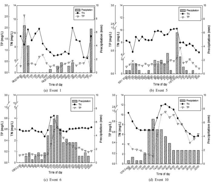 Fig.  5.  Changes  of  TN  and  TP  concentration  according  to  rainfall  duration  in  the  Suyeong  River.
