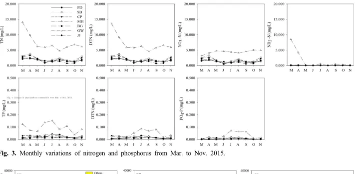 Fig.  4.  Changes  of  phytoplankton  communities  from  Mar.  to  Nov.  2015.