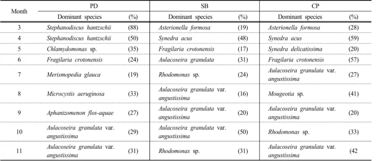 Table  1.  Changes  of  dominant  species  from  Mar.  to  Nov.  2015