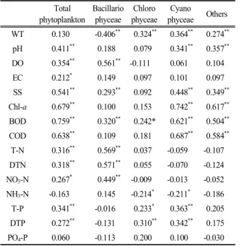 Table  3.  Pearson  correlation  coefficients  between  phytoplank-  ton  taxa  and  water  quality