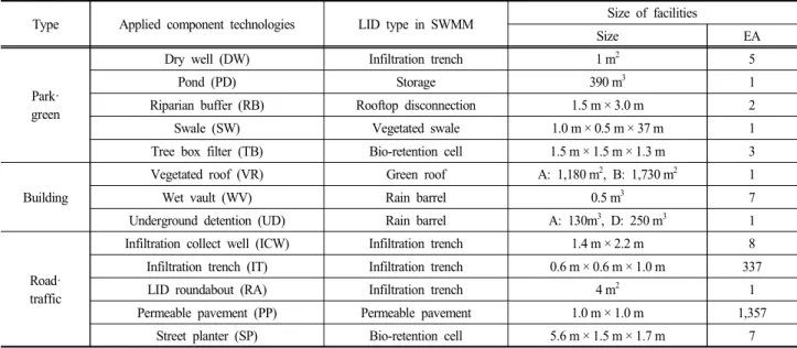 Table  4.  Applied  component  technologies  by  type