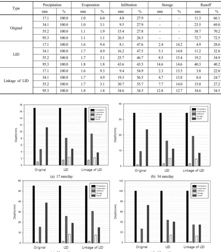 Table  6.  Water  balance  analysis  by  short-term  rainfall  events