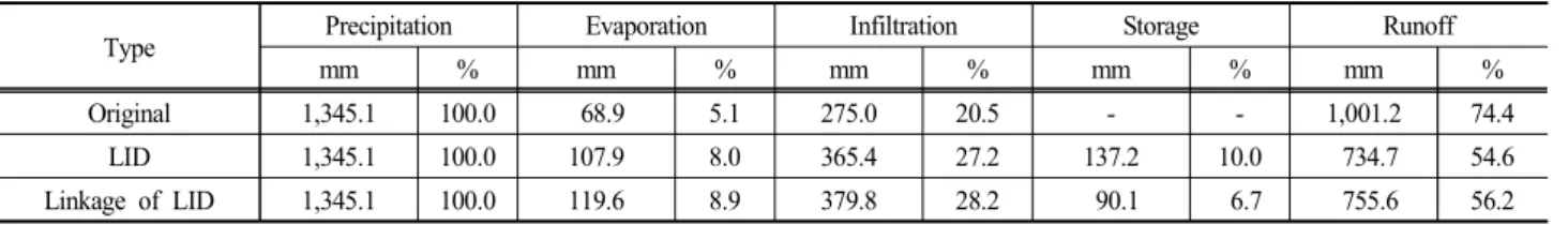 Table  7.  Water  balance  analysis  for  long-term  rainfall  eventsFig.  7.  Ratio  of  runoff  by  rainfall  intensity.