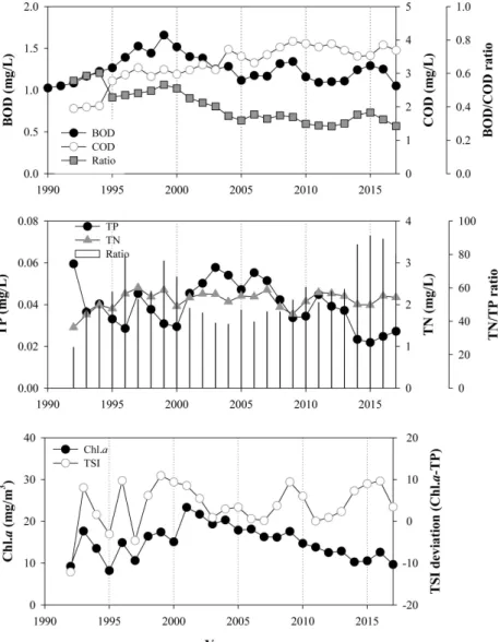 Fig.  2.  The  variation  of  water  quality  in  Lake  Paldang  from  1990  to  2017.