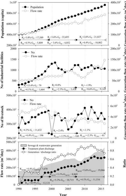 Fig. 3. The  variation  of  pollutant  source  in  special  water  preservation  area  of  Lake  Paldang  watershed  from  1990  to  2016  (P,  SF,  I,  IWF,  L,  LWF,  S&amp;WF  and  TF  denotes  population,  sewage  flow  rate  generated  by  population,