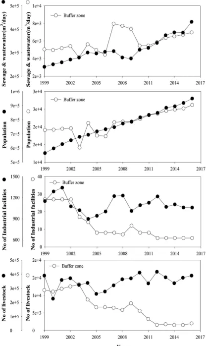Fig. 4. Comparison  of  pollutant  source  in  special  water  preservation  area  and  buffer  zone  of  Lake  Paldang  watershed  from  1999  to  2016.
