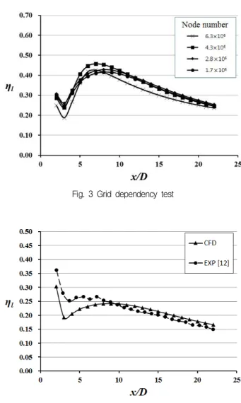 Fig. 4 Validation of numerical results for laterally-averaged film-cooling effectiveness with experimental data측면방향 확장각(β), 그리고 출구부 원통형 홀의 길이와 홀직경의 비(L/D) 등 세가지 변수(Fig