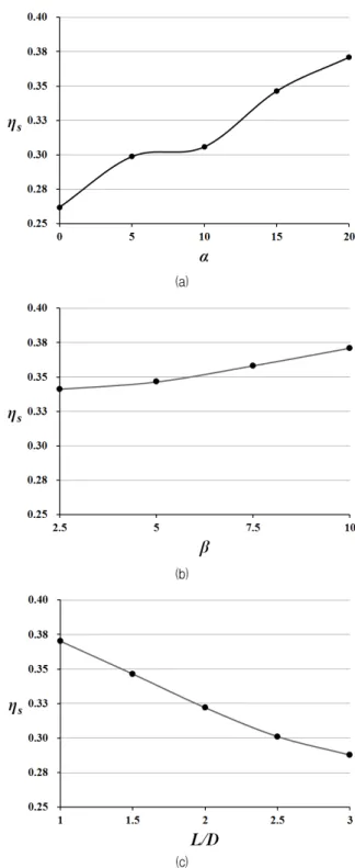 Fig. 5 Velocity vectors and contours on the x–y plane at z/D=0 : (a) cylindrical hole and (b) converged hole (reference shape)