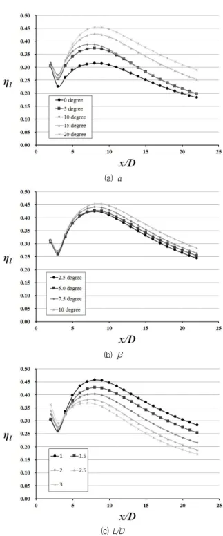 Fig. 9 Distributions of local film-cooling effectiveness (  ) on the cooling surface for converged hole : (a) α=0° (b) α=20°