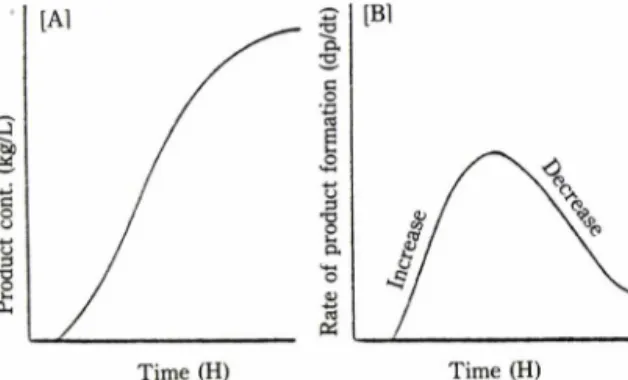Fig.  5.  Profiles of batching,  running  and extraction cost  in  a  batch  ferm entation  Drocess