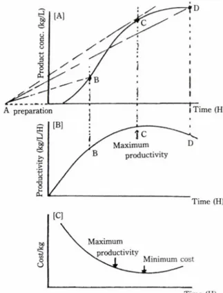 Fig.  7.  Analysis of fermentation productivity and unit pro­ duction  cost vity 를 택할 것인지   minumcost 를 택 할 것인 지  는 순전히 목적 하는 산물에 따 라 결정하게 된다 (.9&gt; 6