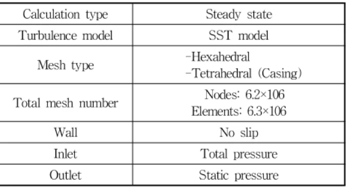 Fig. 4 Numerical mesh of the francis hydro turbine model for FSI structural analysis