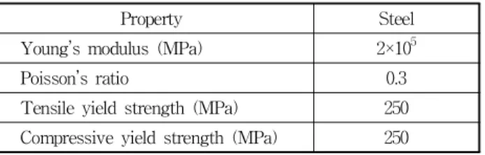 Fig. 13 Comparison of each component stress to the yield stress of steel