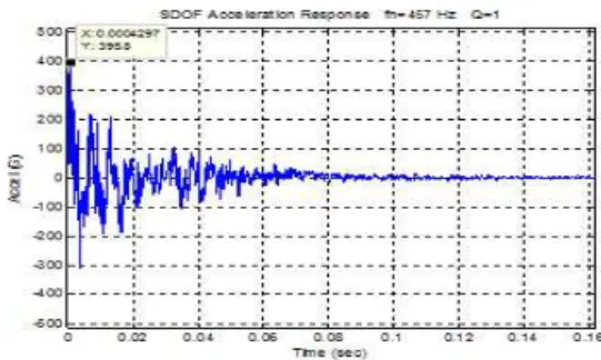 Figure  14  Arbitrary  acceleration  base  excitation -  Unapplied  shock  isolator