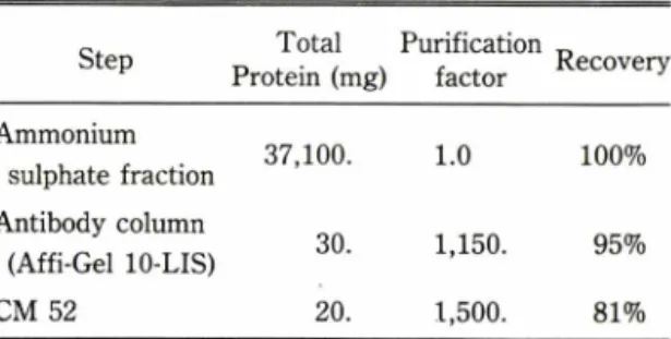 Fig.  5-  Preparation  of  antithrom bin  IH  from  plasm a.