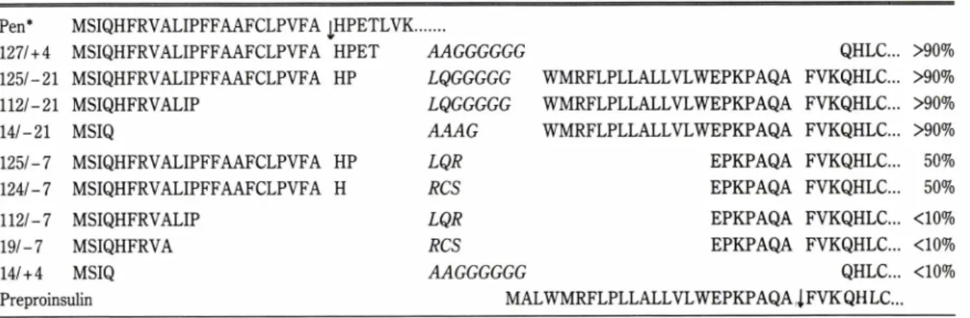 Table 5.  Amino  sequence  of hybrid  signal  sequences  and  summary  of  transport  data.