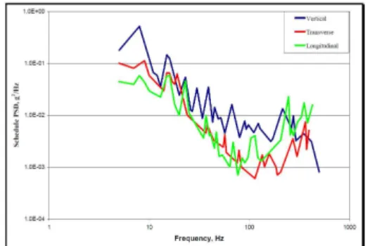 Table 2  Summary  of  MIL-STD-167-1