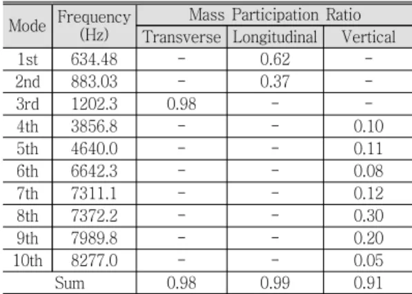 Table 4  Eigenvalues  of  Fire  Control  Unit(FCU)