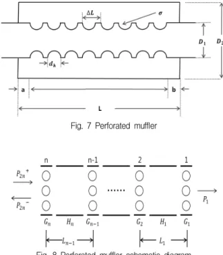 Fig. 5 Transmission loss